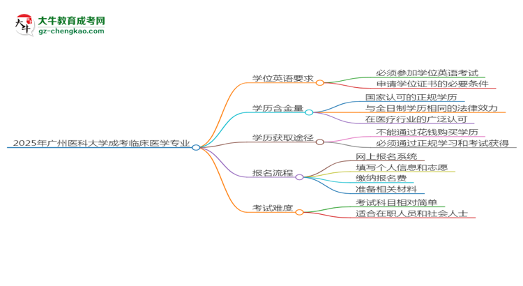 2025年廣州醫(yī)科大學(xué)成考臨床醫(yī)學(xué)專(zhuān)業(yè)要考學(xué)位英語(yǔ)嗎？