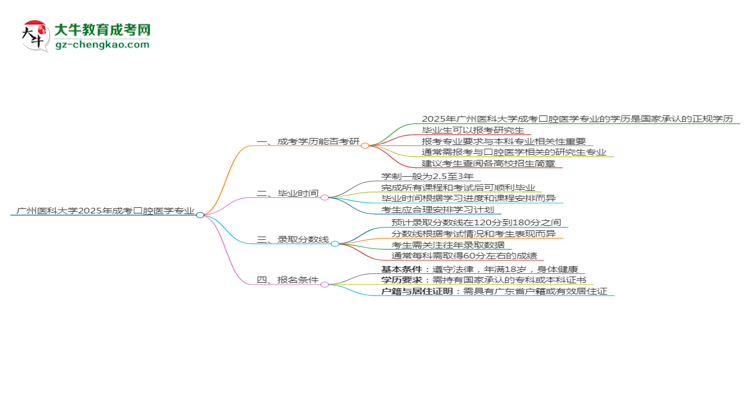 廣州醫(yī)科大學(xué)2025年成考口腔醫(yī)學(xué)專(zhuān)業(yè)能考研究生嗎？