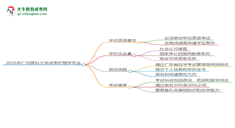 2025年廣州醫(yī)科大學(xué)成考護(hù)理學(xué)專業(yè)要考學(xué)位英語(yǔ)嗎？