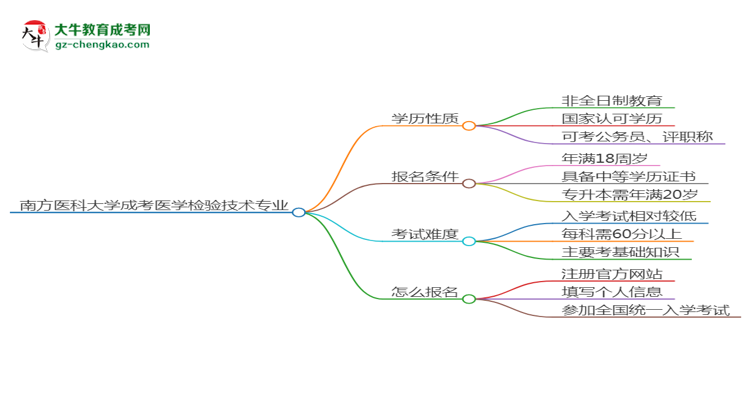 南方醫(yī)科大學(xué)成考醫(yī)學(xué)檢驗(yàn)技術(shù)專業(yè)是全日制的嗎？（2025最新）思維導(dǎo)圖