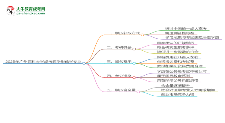 【圖文】2025年廣州醫(yī)科大學(xué)成考醫(yī)學(xué)影像學(xué)專業(yè)學(xué)歷花錢能買到嗎？