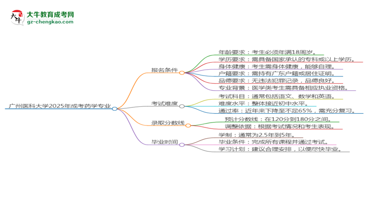 廣州醫(yī)科大學(xué)2025年成考藥學(xué)專業(yè)報(bào)考條件是什么