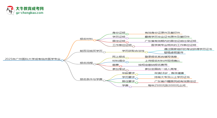 2025年廣州醫(yī)科大學(xué)成考臨床醫(yī)學(xué)專業(yè)報(bào)名材料需要什么？