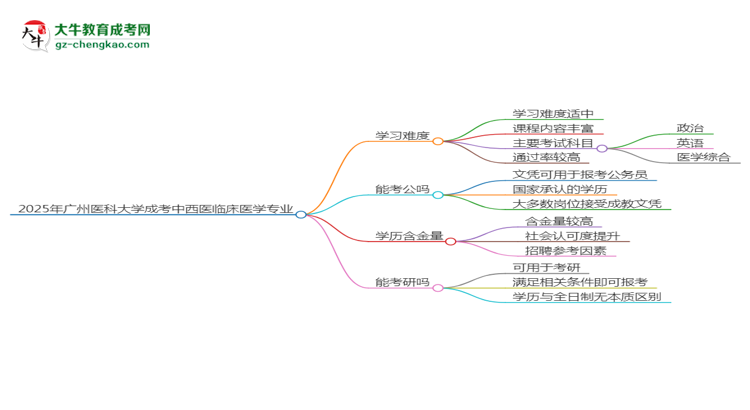 2025年廣州醫(yī)科大學(xué)成考中西醫(yī)臨床醫(yī)學(xué)專業(yè)難不難？思維導(dǎo)圖