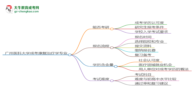 廣州醫(yī)科大學(xué)2025年成考康復(fù)治療學(xué)專業(yè)能考研究生嗎？思維導(dǎo)圖