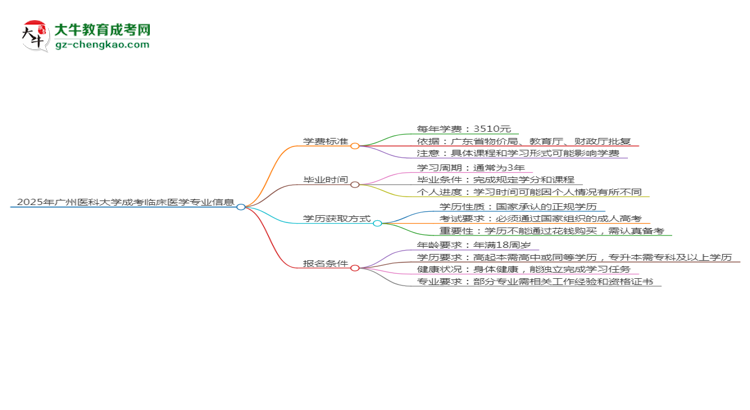 【重磅】2025年廣州醫(yī)科大學(xué)成考臨床醫(yī)學(xué)專業(yè)最新學(xué)費(fèi)標(biāo)準(zhǔn)多少