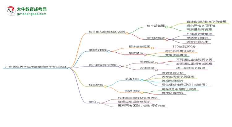 廣州醫(yī)科大學(xué)2025年成考康復(fù)治療學(xué)專業(yè)校本部和函授站哪個(gè)更好？思維導(dǎo)圖