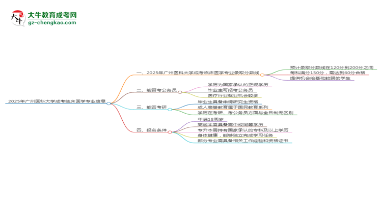 2025年廣州醫(yī)科大學(xué)成考臨床醫(yī)學(xué)專業(yè)錄取分?jǐn)?shù)線是多少？思維導(dǎo)圖