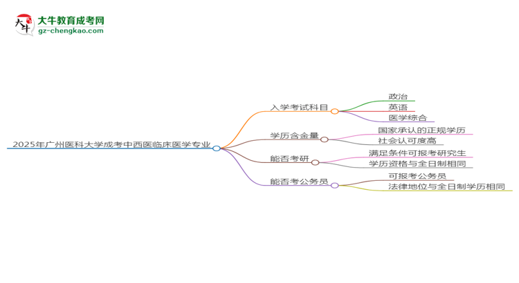 2025年廣州醫(yī)科大學(xué)成考中西醫(yī)臨床醫(yī)學(xué)專業(yè)入學(xué)考試科目有哪些？思維導(dǎo)圖