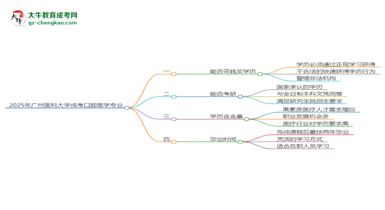 【圖文】2025年廣州醫(yī)科大學(xué)成考口腔醫(yī)學(xué)專業(yè)學(xué)歷花錢能買到嗎？