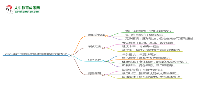 2025年廣州醫(yī)科大學成考康復治療學專業(yè)錄取分數線是多少？思維導圖