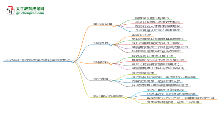 【科普】2025年廣州醫(yī)科大學成考藥學專業(yè)學歷的含金量怎么樣？