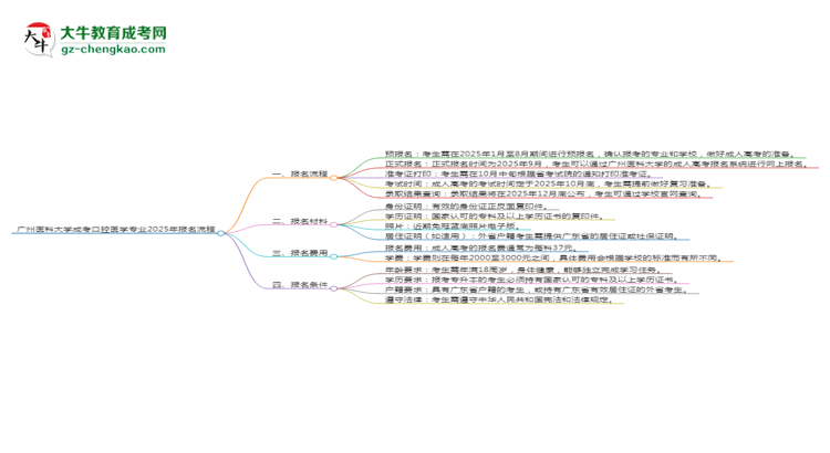 【保姆級(jí)】廣州醫(yī)科大學(xué)成考口腔醫(yī)學(xué)專業(yè)2025年報(bào)名流程