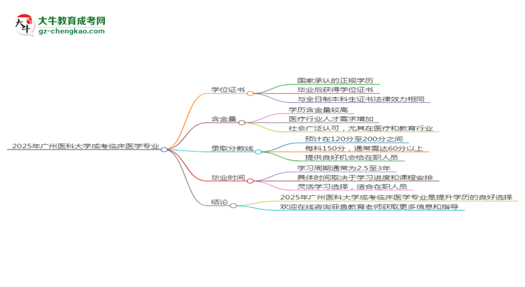 2025年廣州醫(yī)科大學(xué)成考臨床醫(yī)學(xué)專業(yè)能拿學(xué)位證嗎？思維導(dǎo)圖