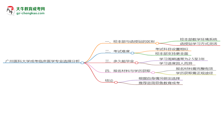 【答疑】廣州醫(yī)科大學(xué)2025年成考臨床醫(yī)學(xué)專業(yè)校本部和函授站哪個(gè)更好？