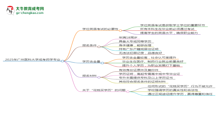 2025年廣州醫(yī)科大學(xué)成考藥學(xué)專業(yè)要考學(xué)位英語嗎？