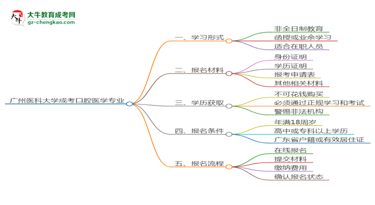 【重磅】廣州醫(yī)科大學(xué)成考口腔醫(yī)學(xué)專(zhuān)業(yè)是全日制的嗎？（2025最新）