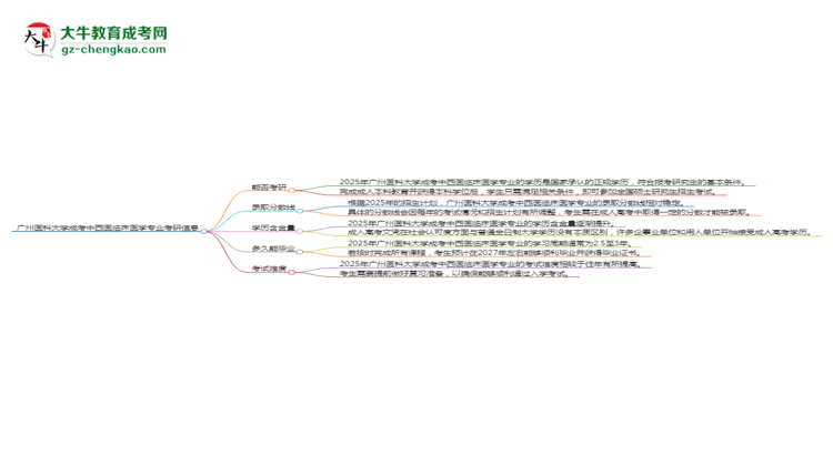 廣州醫(yī)科大學(xué)2025年成考中西醫(yī)臨床醫(yī)學(xué)專業(yè)能考研究生嗎？思維導(dǎo)圖