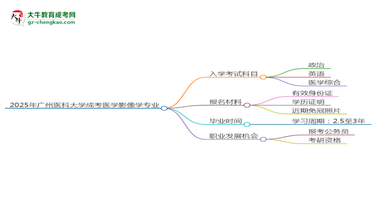 【詳解】2025年廣州醫(yī)科大學(xué)成考醫(yī)學(xué)影像學(xué)專業(yè)入學(xué)考試科目有哪些？