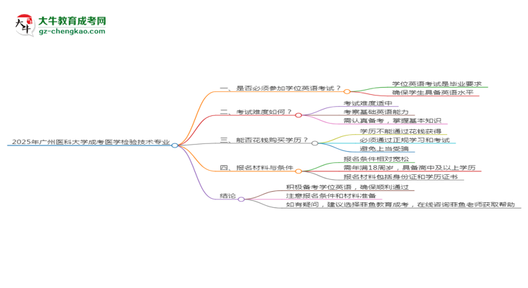 2025年廣州醫(yī)科大學(xué)成考醫(yī)學(xué)檢驗技術(shù)專業(yè)要考學(xué)位英語嗎？思維導(dǎo)圖