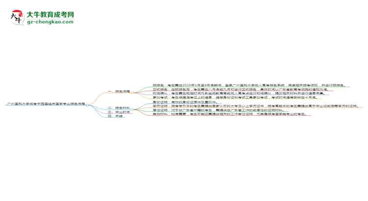 廣州醫(yī)科大學(xué)成考中西醫(yī)臨床醫(yī)學(xué)專業(yè)2025年報名流程思維導(dǎo)圖