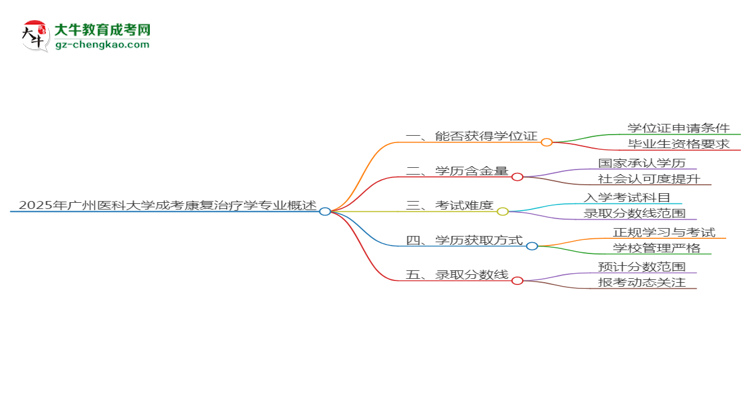 2025年廣州醫(yī)科大學成考康復治療學專業(yè)能拿學位證嗎？思維導圖