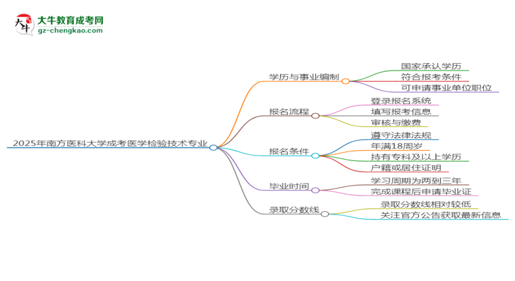 2025年南方醫(yī)科大學成考醫(yī)學檢驗技術(shù)專業(yè)能考事業(yè)編嗎？思維導圖