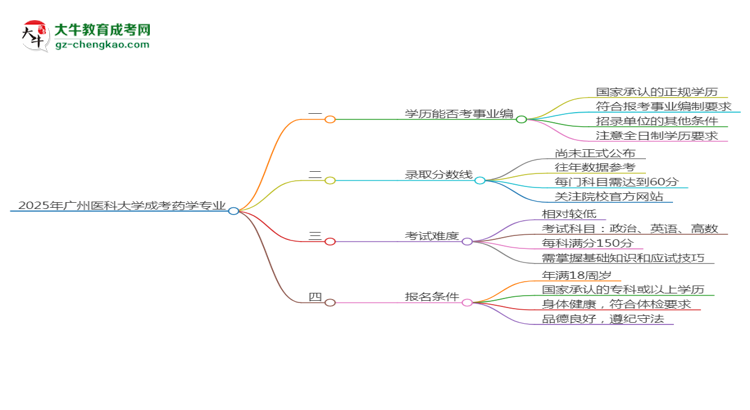 2025年廣州醫(yī)科大學(xué)成考藥學(xué)專業(yè)能考事業(yè)編嗎？