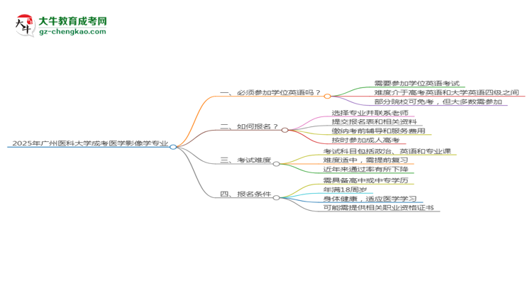 2025年廣州醫(yī)科大學(xué)成考醫(yī)學(xué)影像學(xué)專業(yè)要考學(xué)位英語嗎？