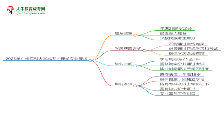 2025年廣州醫(yī)科大學(xué)成考護(hù)理學(xué)專業(yè)最新加分政策及條件思維導(dǎo)圖