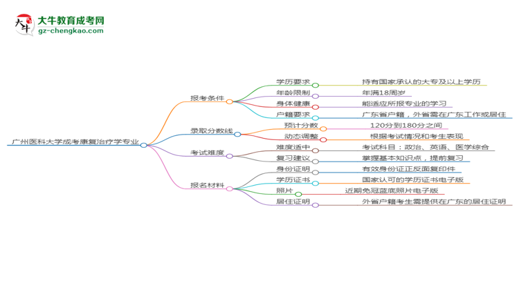 廣州醫(yī)科大學2025年成考康復治療學專業(yè)報考條件是什么思維導圖