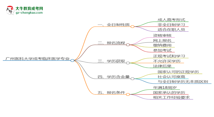 【重磅】廣州醫(yī)科大學(xué)成考臨床醫(yī)學(xué)專(zhuān)業(yè)是全日制的嗎？（2025最新）