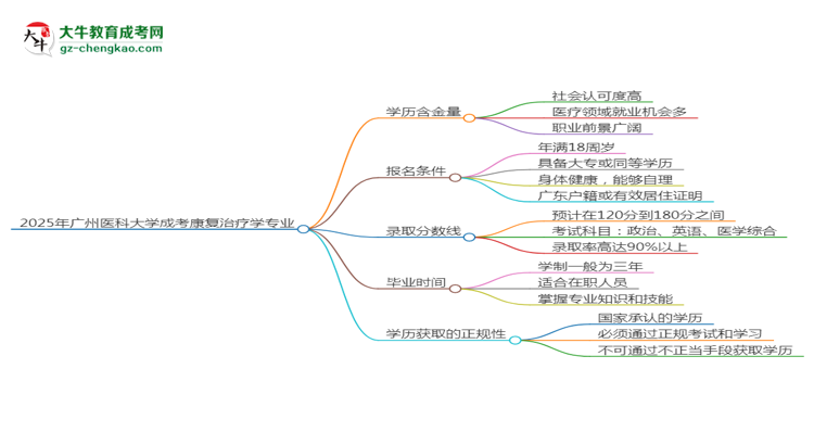 2025年廣州醫(yī)科大學(xué)成考康復(fù)治療學(xué)專(zhuān)業(yè)學(xué)歷的含金量怎么樣？思維導(dǎo)圖