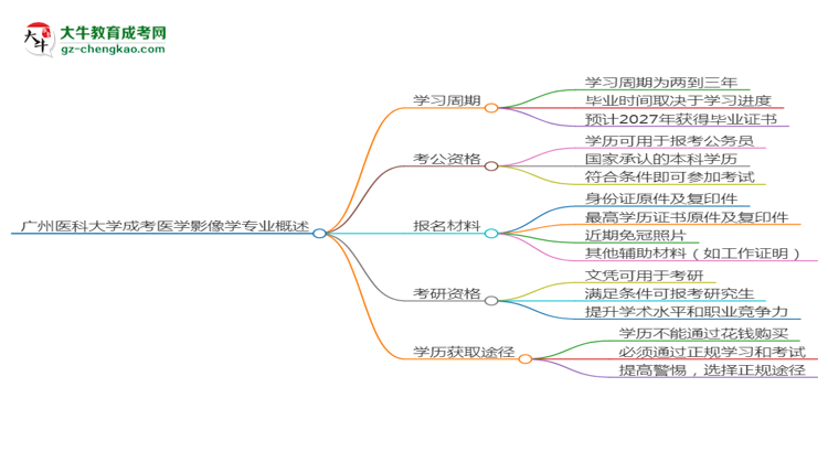 【重磅】廣州醫(yī)科大學(xué)成考醫(yī)學(xué)影像學(xué)專業(yè)需多久完成并拿證？（2025年新）