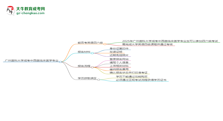 廣州醫(yī)科大學(xué)2025年成考中西醫(yī)臨床醫(yī)學(xué)專業(yè)生可不可以考四六級(jí)？思維導(dǎo)圖