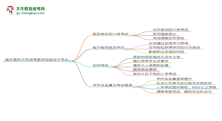 南方醫(yī)科大學(xué)2025年成考醫(yī)學(xué)檢驗(yàn)技術(shù)專業(yè)生可不可以考四六級(jí)？思維導(dǎo)圖