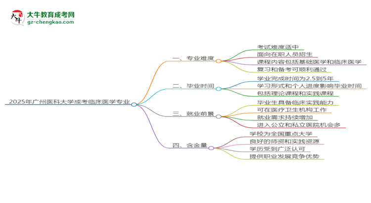 2025年廣州醫(yī)科大學(xué)成考臨床醫(yī)學(xué)專(zhuān)業(yè)難不難？