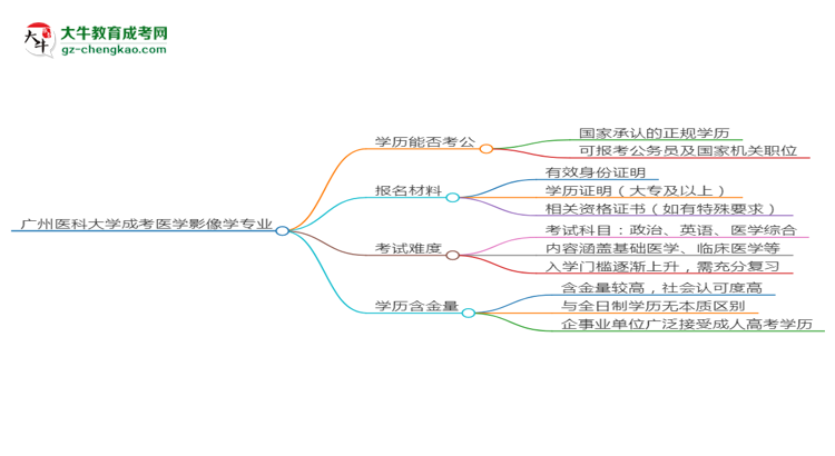 【圖文】廣州醫(yī)科大學(xué)2025年成考醫(yī)學(xué)影像學(xué)專業(yè)學(xué)歷能考公嗎？