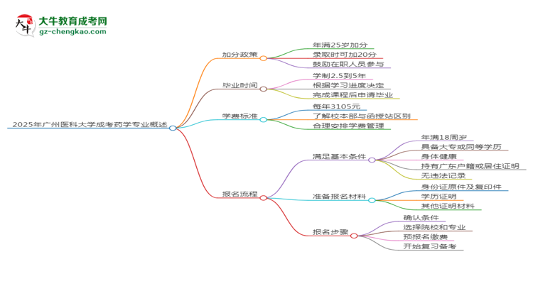 【重磅】2025年廣州醫(yī)科大學成考藥學專業(yè)最新加分政策及條件