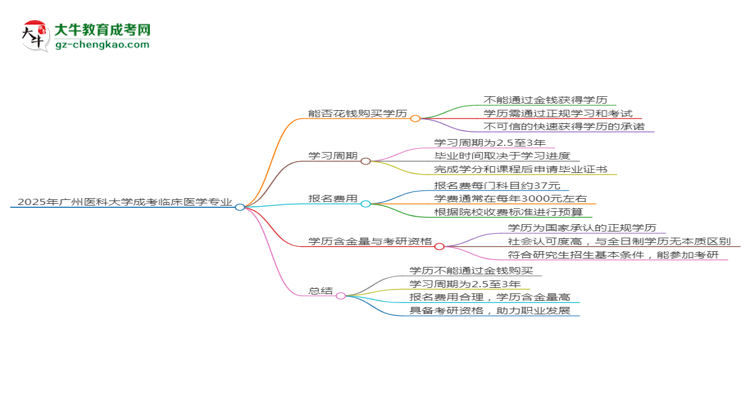 【圖文】2025年廣州醫(yī)科大學(xué)成考臨床醫(yī)學(xué)專業(yè)學(xué)歷花錢能買到嗎？