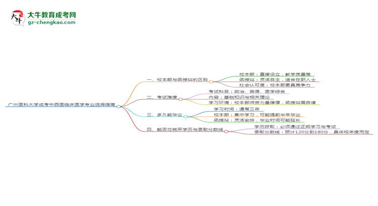 【答疑】廣州醫(yī)科大學2025年成考中西醫(yī)臨床醫(yī)學專業(yè)校本部和函授站哪個更好？