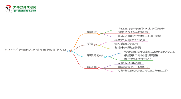 2025年廣州醫(yī)科大學(xué)成考醫(yī)學(xué)影像學(xué)專(zhuān)業(yè)能拿學(xué)位證嗎？