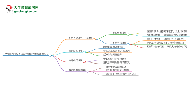 廣州醫(yī)科大學2025年成考護理學專業(yè)生可不可以考四六級？思維導圖