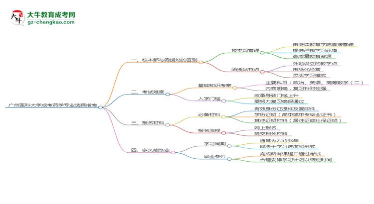 【答疑】廣州醫(yī)科大學2025年成考藥學專業(yè)校本部和函授站哪個更好？