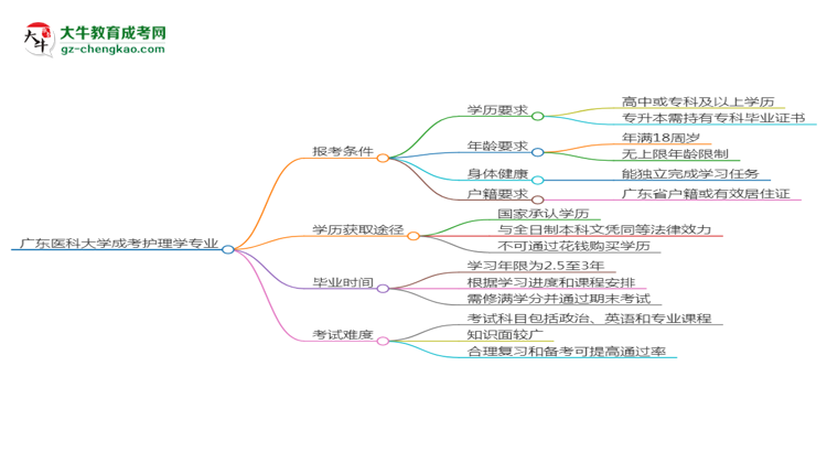 廣東醫(yī)科大學2025年成考護理學專業(yè)報考條件是什么思維導圖