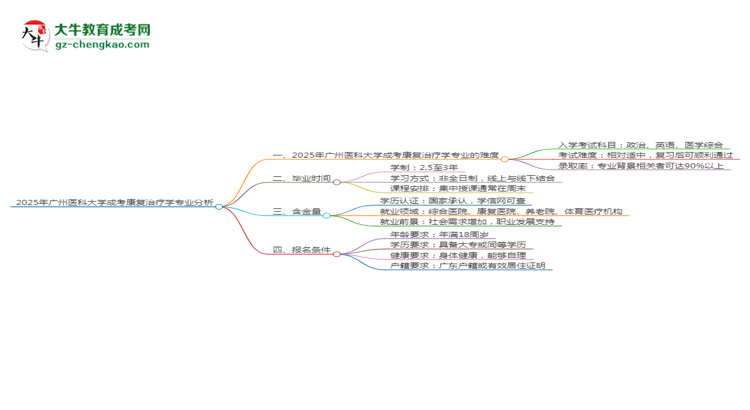 2025年廣州醫(yī)科大學成考康復治療學專業(yè)難不難？思維導圖