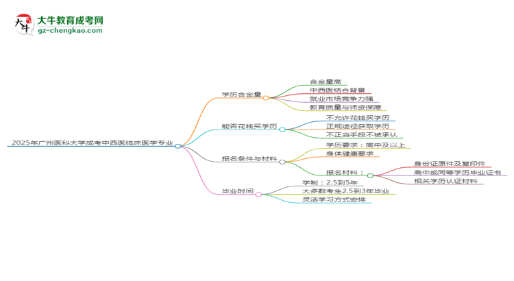 2025年廣州醫(yī)科大學(xué)成考中西醫(yī)臨床醫(yī)學(xué)專業(yè)學(xué)歷的含金量怎么樣？思維導(dǎo)圖