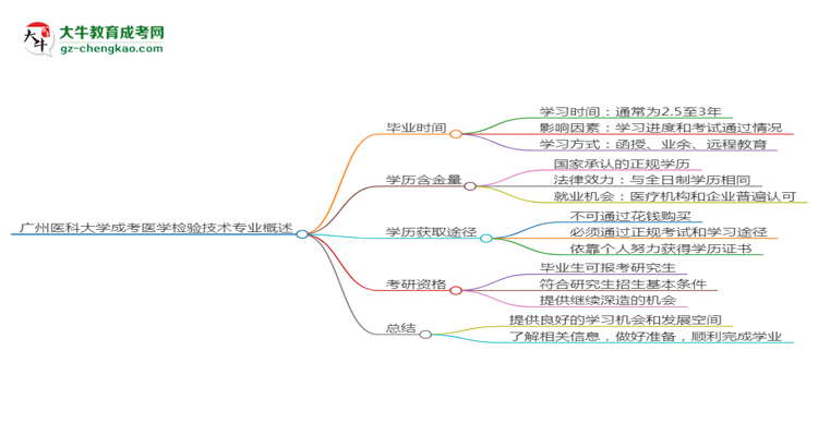 廣州醫(yī)科大學(xué)成考醫(yī)學(xué)檢驗技術(shù)專業(yè)需多久完成并拿證？（2025年新）思維導(dǎo)圖