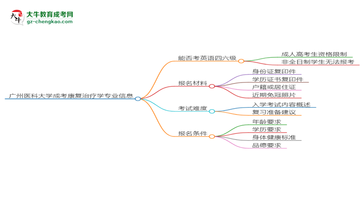 廣州醫(yī)科大學(xué)2025年成考康復(fù)治療學(xué)專業(yè)生可不可以考四六級？思維導(dǎo)圖