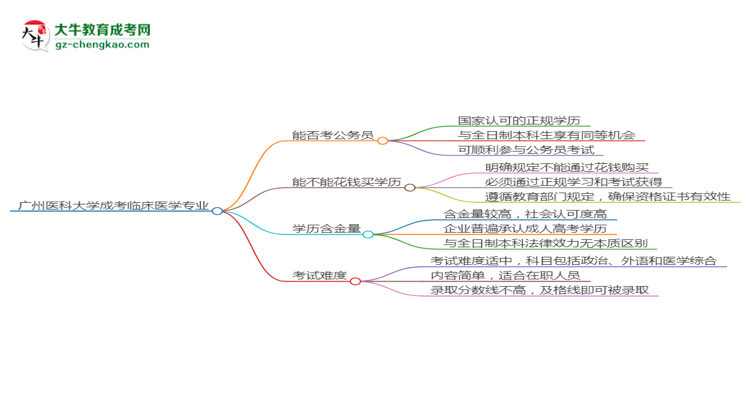 【圖文】廣州醫(yī)科大學(xué)2025年成考臨床醫(yī)學(xué)專業(yè)學(xué)歷能考公嗎？